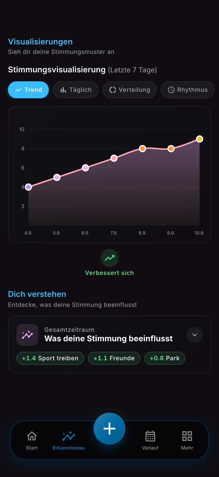 Bildschirm mit Stimmungsmustern, der zeigt, welche Aktivitäten und Personen mit deinen Stimmungen auftauchen