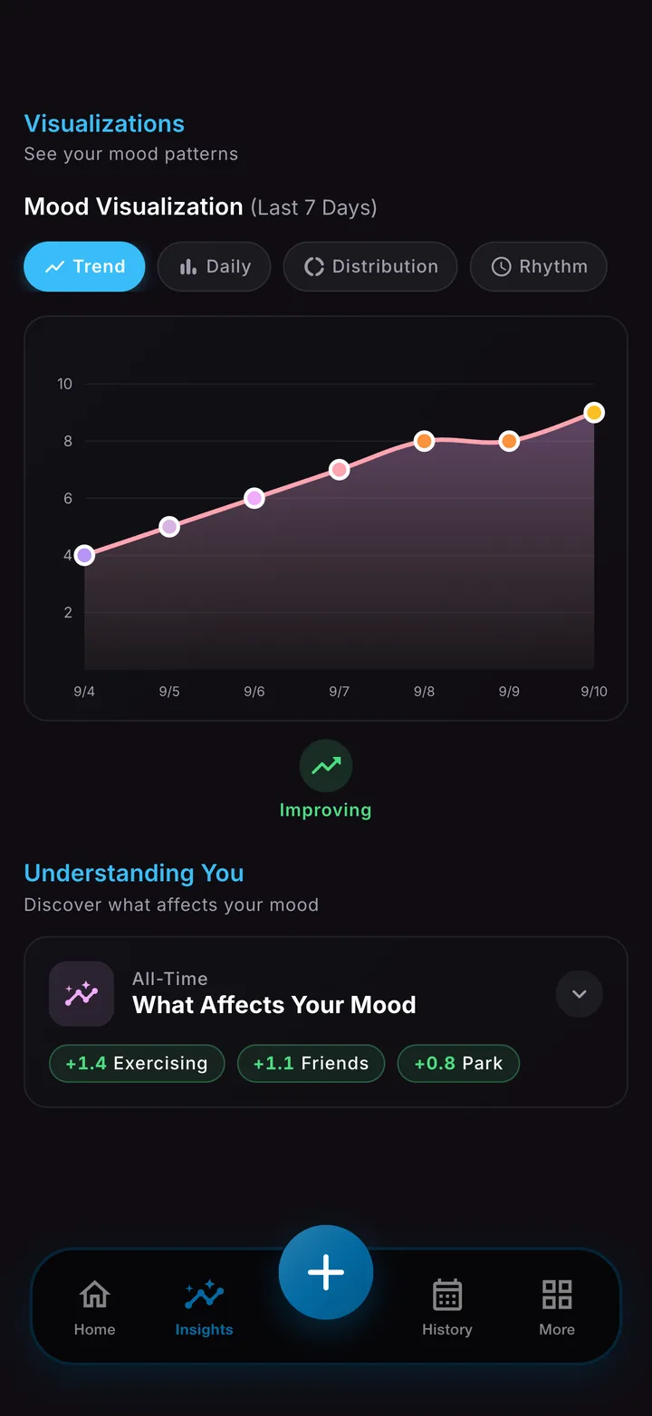 Mood patterns screen showing the activities and people that show up with your moods