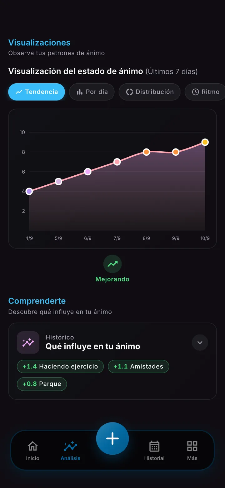 Pantalla de patrones de ánimo con las actividades y personas que aparecen junto a tus estados de ánimo