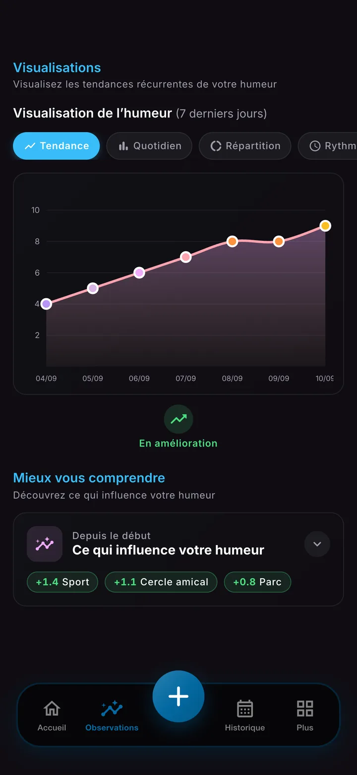 Écran des tendances montrant les activités et les personnes qui reviennent avec vos humeurs