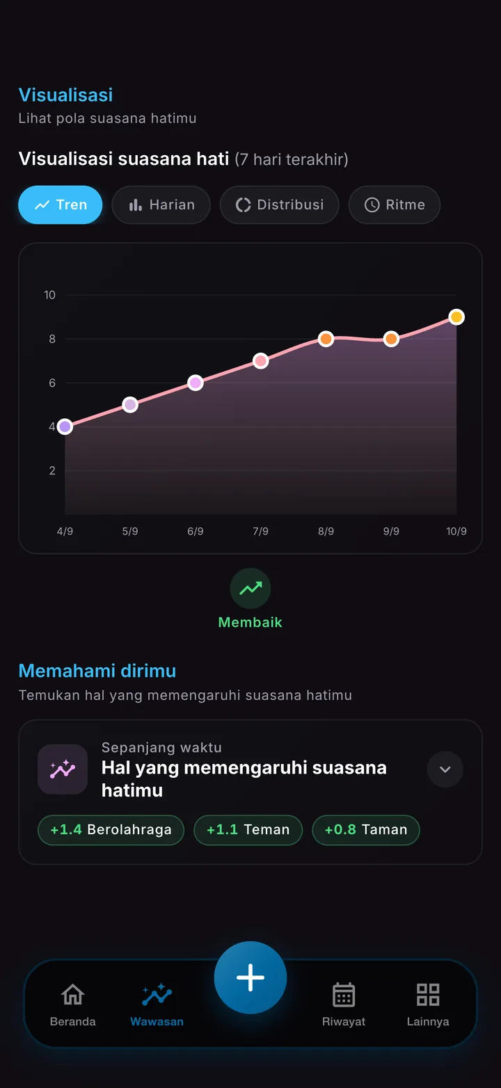 Layar pola suasana hati yang menunjukkan aktivitas dan orang yang sering muncul bersama suasana hatimu