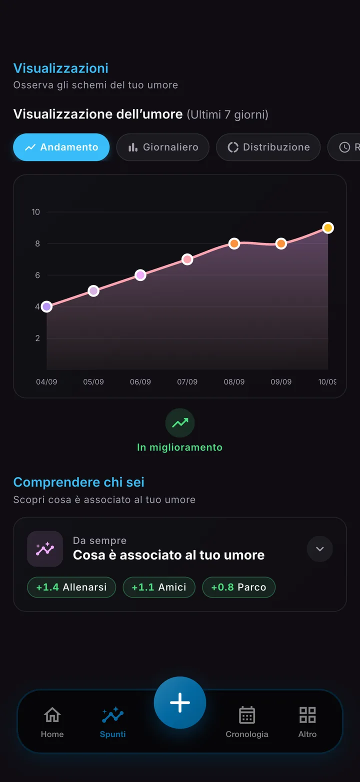 Schermata degli schemi dell’umore con le attività e le persone che compaiono insieme ai tuoi stati d’animo