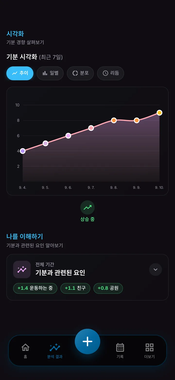 기분과 함께 나타나는 활동과 사람을 보여 주는 기분 경향 화면