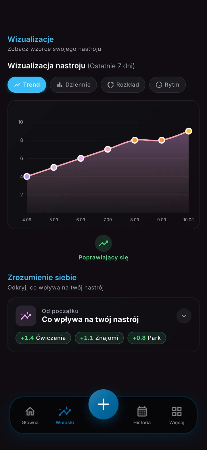 Ekran wzorców nastroju pokazujący aktywności i osoby, które pojawiają się razem z twoimi nastrojami