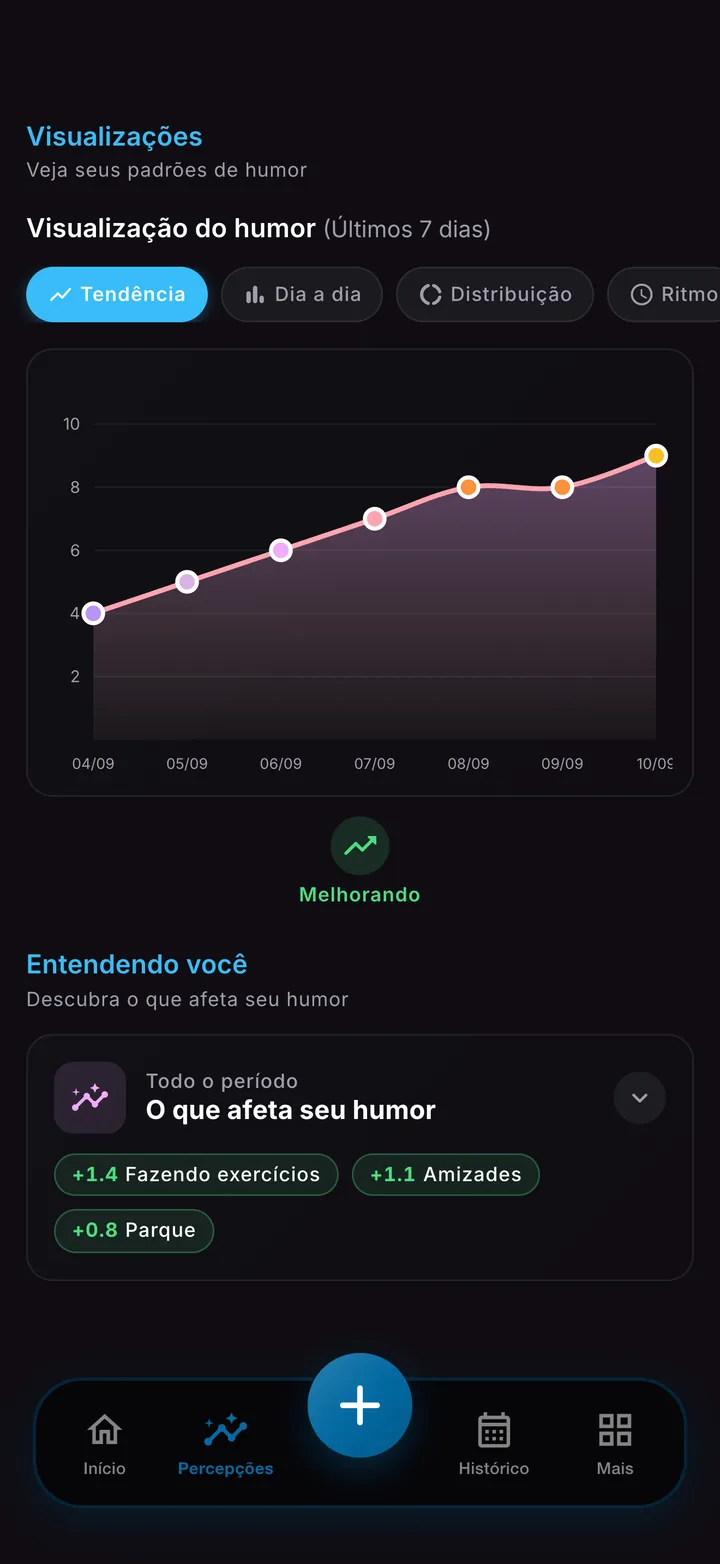 Tela de padrões de humor mostrando as atividades e as pessoas que aparecem junto com seu humor